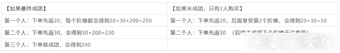 淘寶群拼團怎么玩?如何設置淘寶群拼團活動?